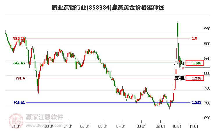 商业连锁行业黄金价格延伸线工具