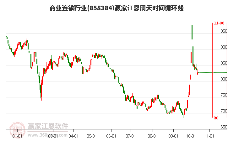 商业连锁行业江恩周天时间循环线工具