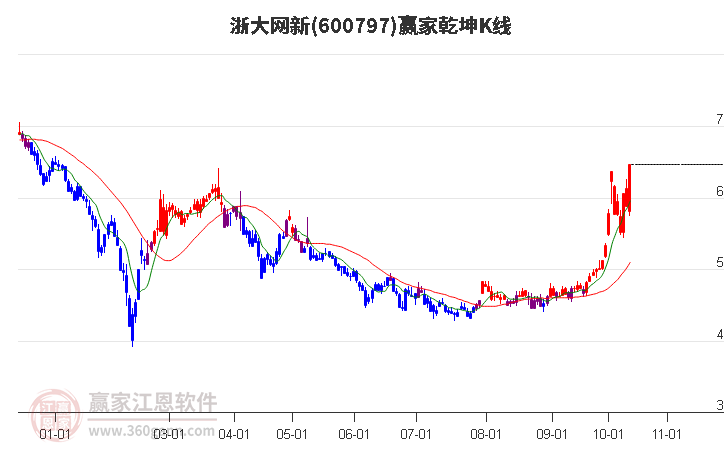 600797浙大网新赢家乾坤K线工具