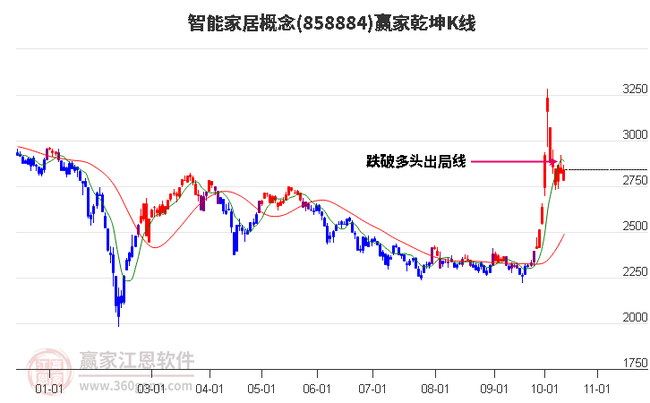 858884智能家居赢家乾坤K线工具