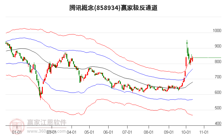 858934腾讯赢家极反通道工具