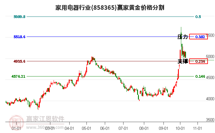 家用电器行业黄金价格分割工具