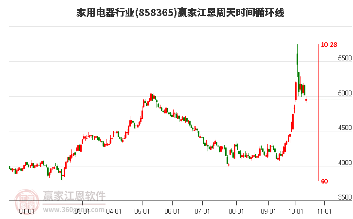 家用电器行业江恩周天时间循环线工具