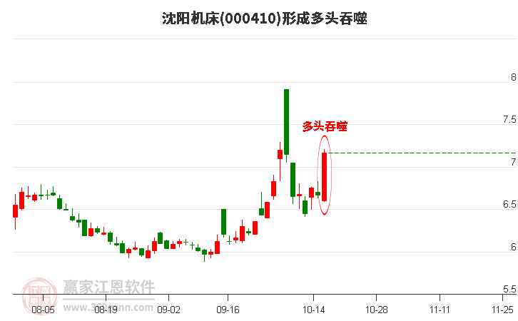 000410沈阳机床形成多头吞噬组合形态