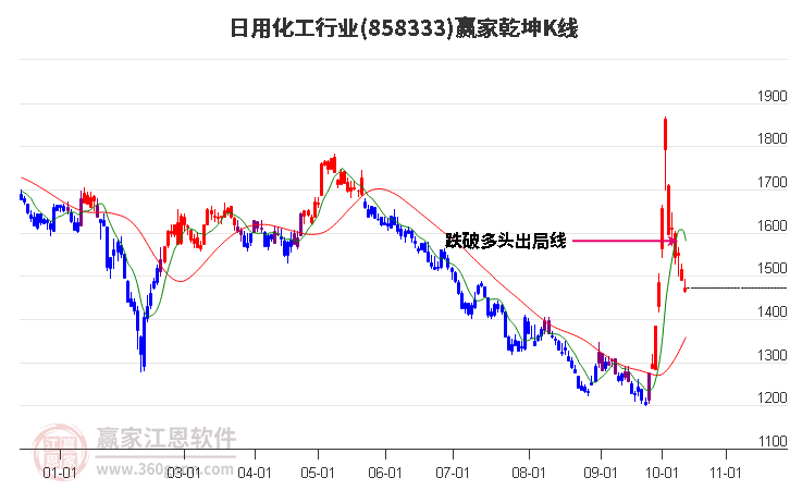 858333日用化工赢家乾坤K线工具