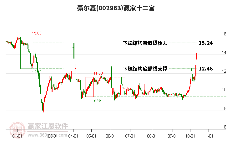 002963豪尔赛赢家十二宫工具