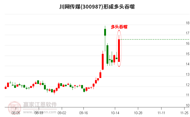 300987川网传媒形成多头吞噬组合形态