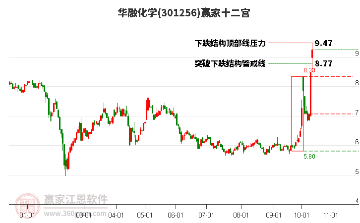 301256华融化学赢家十二宫工具