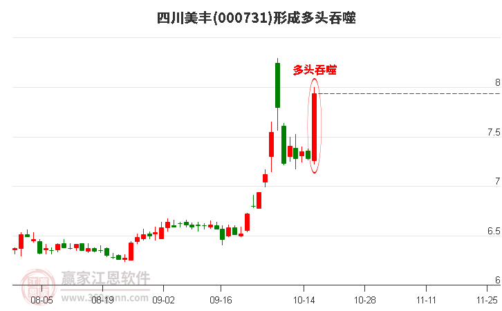 四川美丰(000731)形成多头吞噬组合形态