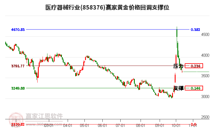 医疗器械行业黄金价格回调支撑位工具