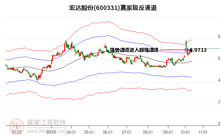 600331宏达股份赢家极反通道工具