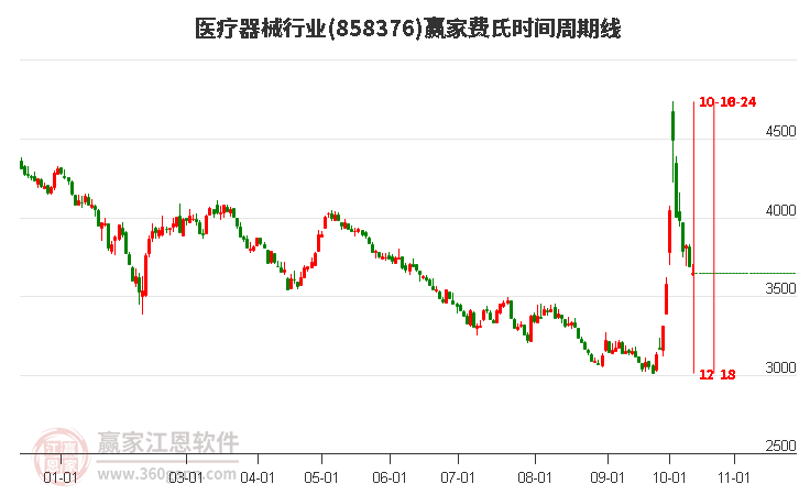 医疗器械行业费氏时间周期线工具