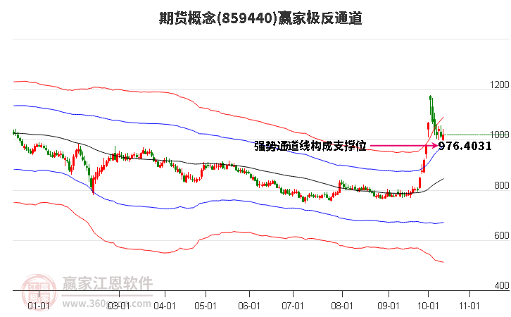 859440期货赢家极反通道工具