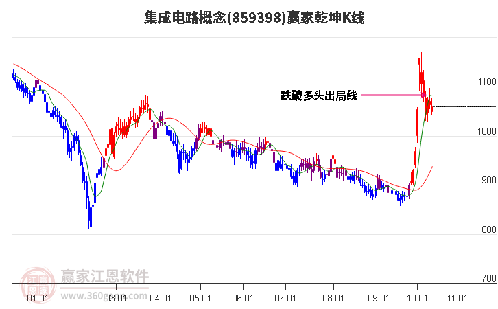 859398集成电路赢家乾坤K线工具