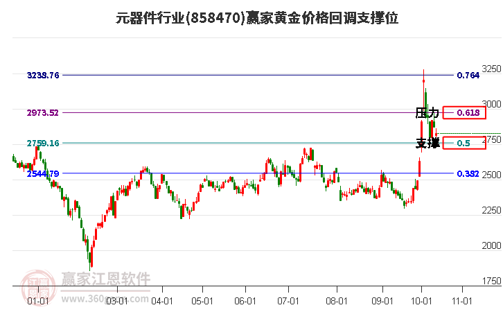 元器件行业黄金价格回调支撑位工具