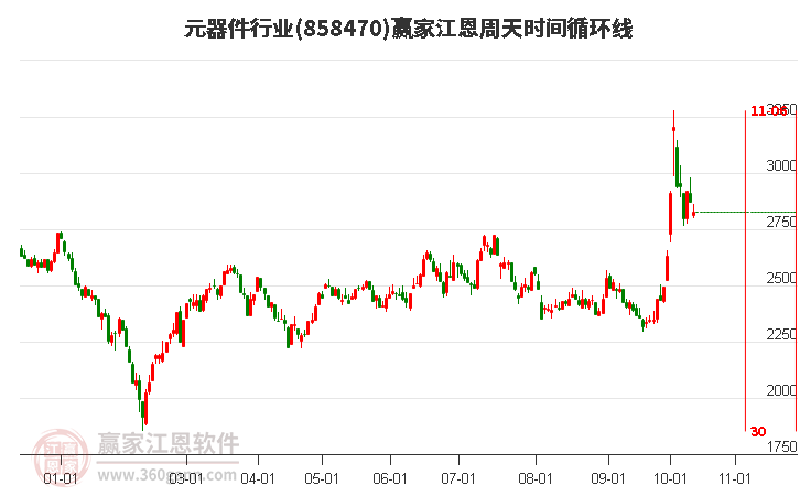 元器件行业江恩周天时间循环线工具