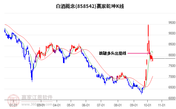 858542白酒赢家乾坤K线工具