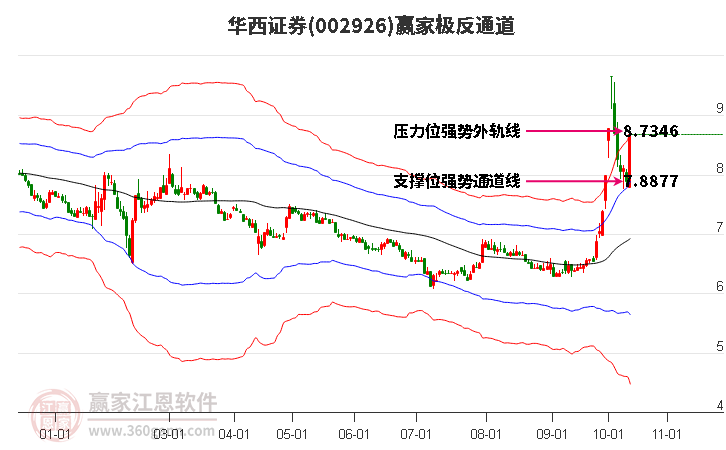 002926华西证券赢家极反通道工具