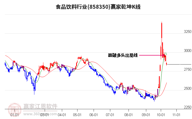 858350食品饮料赢家乾坤K线工具