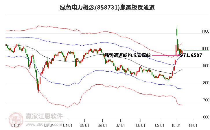 858731绿色电力赢家极反通道工具