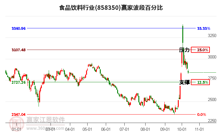 食品饮料行业波段百分比工具