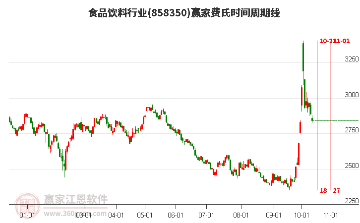 食品饮料行业费氏时间周期线工具