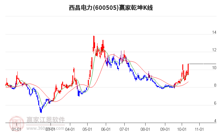 600505西昌电力赢家乾坤K线工具