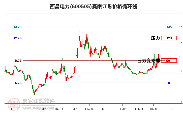 600505西昌电力江恩价格循环线工具