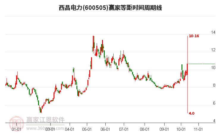 600505西昌电力等距时间周期线工具