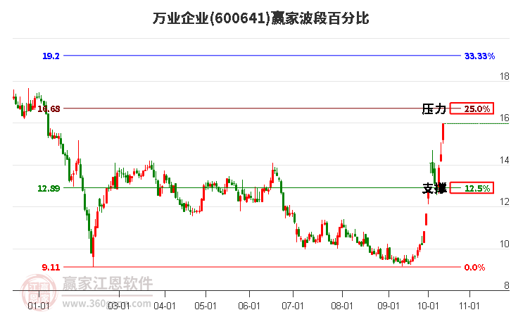 600641万业企业波段百分比工具