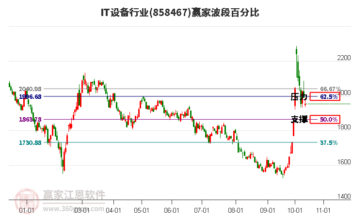 IT设备行业波段百分比工具