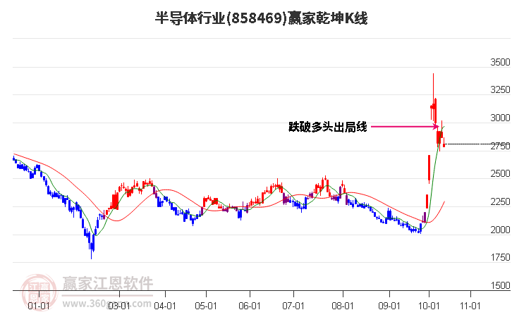 858469半导体赢家乾坤K线工具