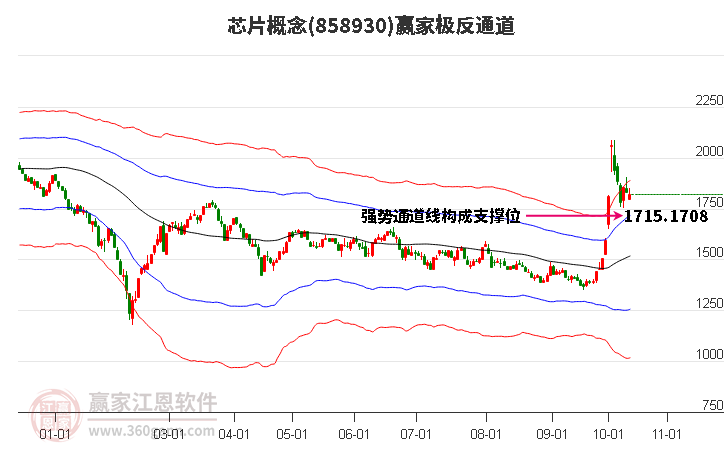 858930芯片赢家极反通道工具