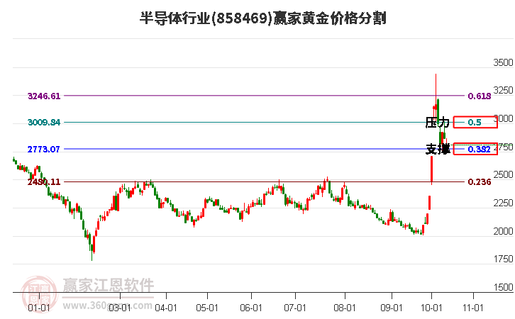 半导体行业黄金价格分割工具