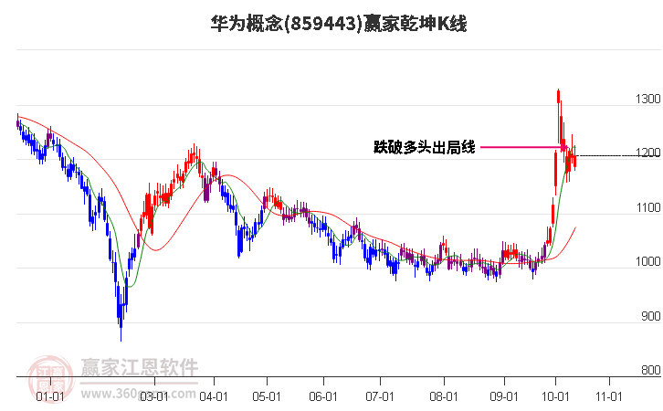 859443华为赢家乾坤K线工具