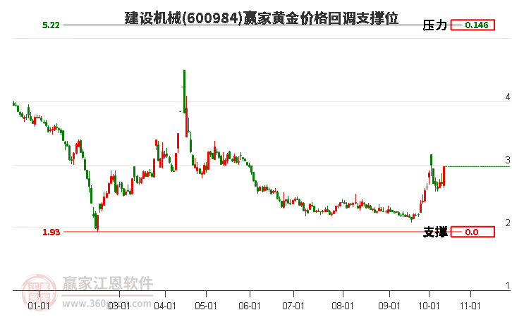 600984建设机械黄金价格回调支撑位工具