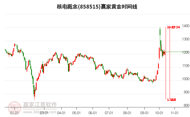 核电概念黄金时间周期线工具