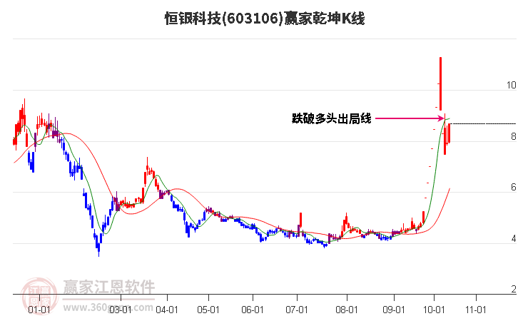 603106恒银科技赢家乾坤K线工具