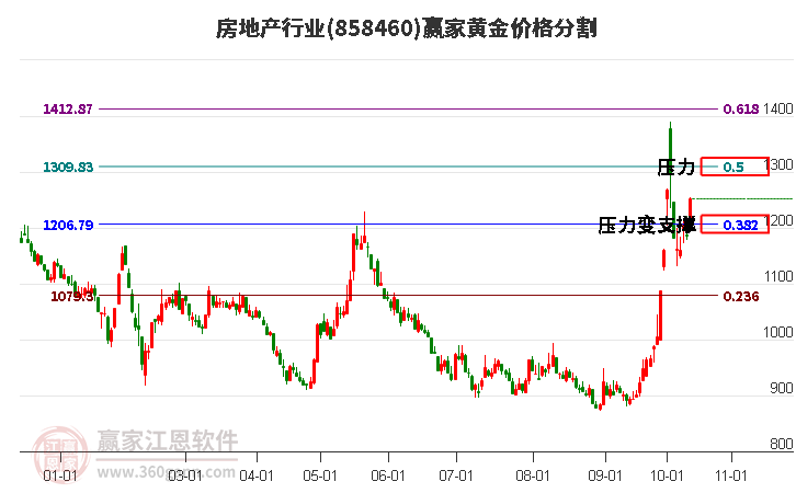 房地产行业黄金价格分割工具