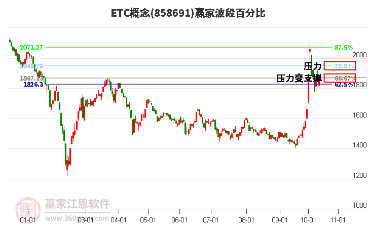 ETC概念波段百分比工具