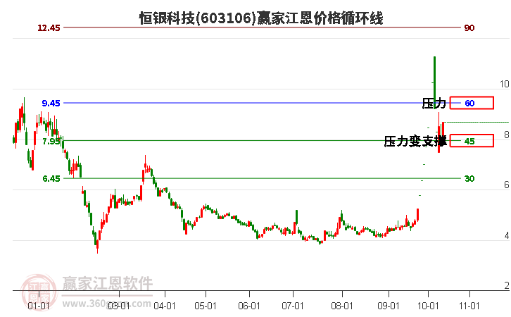 603106恒银科技江恩价格循环线工具