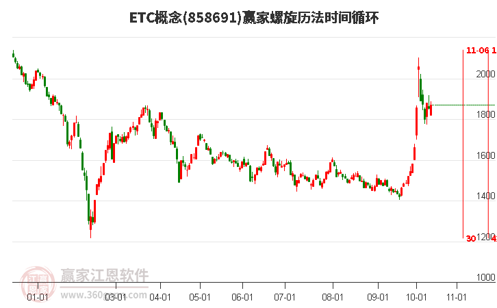 ETC概念螺旋历法时间循环工具