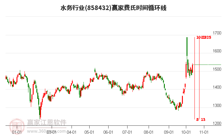 水務行業費氏時間循環線工具