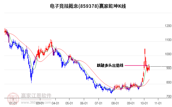 859378电子竞技赢家乾坤K线工具