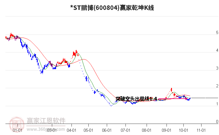 600804*ST鹏博赢家乾坤K线工具