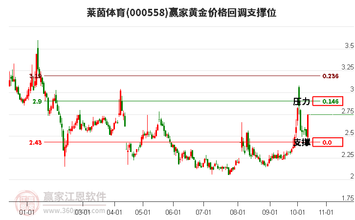 000558莱茵体育黄金价格回调支撑位工具