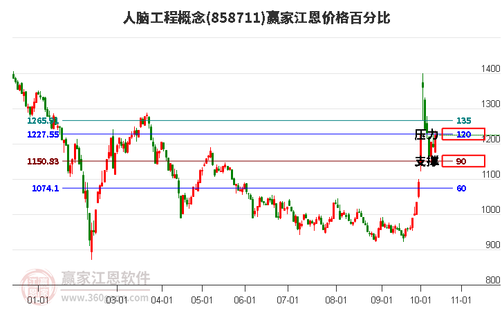 人脑工程概念江恩价格百分比工具