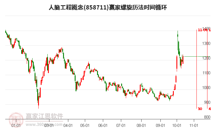 人脑工程概念螺旋历法时间循环工具