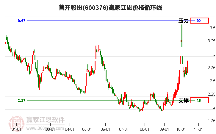 600376首开股份江恩价格循环线工具