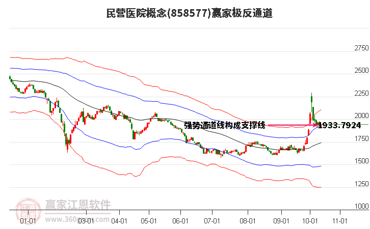 858577民营医院赢家极反通道工具